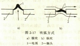 (2)冷却灭弧法  降低电弧温度,可使电弧中的热游离减弱,正负