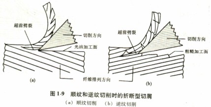 木材切片机顺纹和逆纹切削时的折断型切削