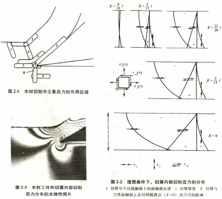 切削应力和应变