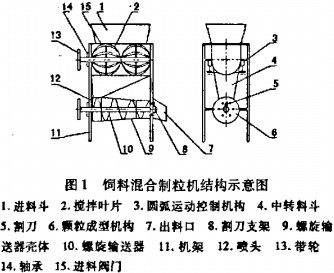 粉状饲料混合制粒机的设计