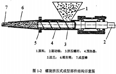 ①螺旋挤压式成型机是研发应用最早的成型机,成型部件结构简图