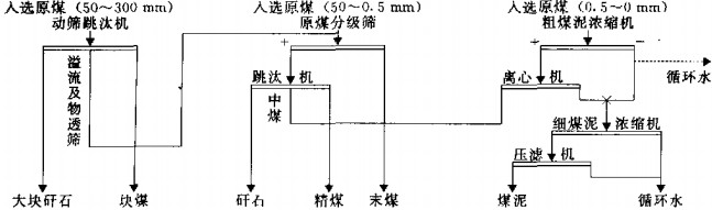 该厂设计采用跳汰选煤工艺,50～300