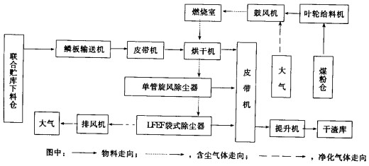 流程及主要設備在水泥的生產工藝中,烘乾機排出的廢氣一般使用電除塵