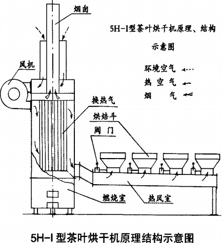 5hi型茶叶烘干机技术应用